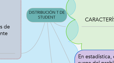 Mind Map: DISTRIBUCIÓN T DE STUDENT