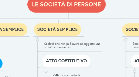 Mind Map: LE SOCIETÀ DI PERSONE