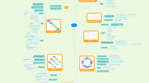 Mind Map: Modelo