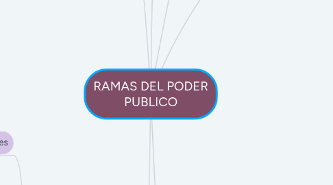 Mind Map: RAMAS DEL PODER PUBLICO