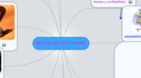 Mind Map: MITOS DEL SOFTWARE