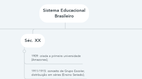 Mind Map: Sistema Educacional Brasileiro