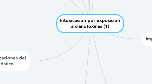 Mind Map: Intoxicación por exposición a cianotoxinas (1)