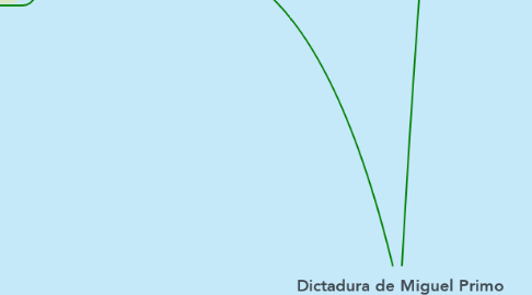 Mind Map: Dictadura de Miguel Primo de Rivera
