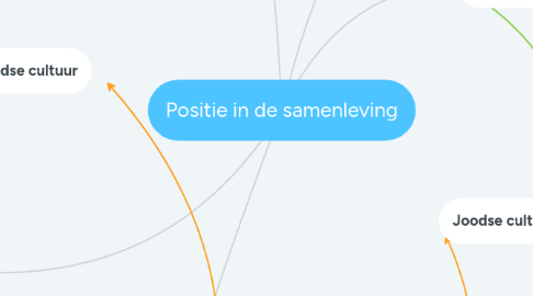 Mind Map: Positie in de samenleving