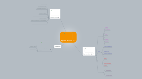 Mind Map: Impacto Internet