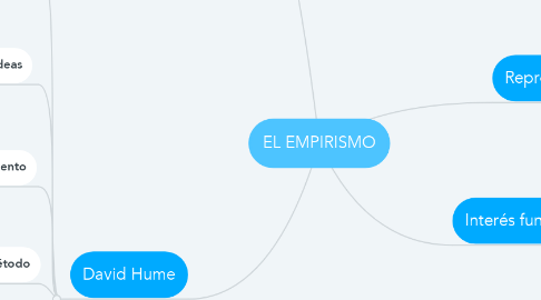 Mind Map: EL EMPIRISMO
