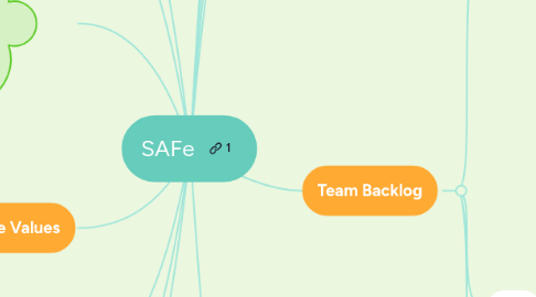 Mind Map: SAFe