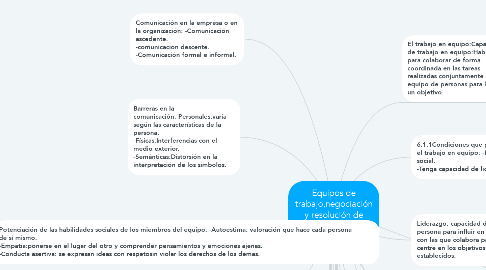 Mind Map: Equipos de trabajo,negociación y resolución de conflictos.