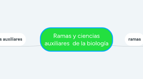 Mind Map: Ramas y ciencias auxiliares de la biología