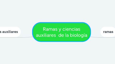 Mind Map: Ramas y ciencias auxiliares  de la biología