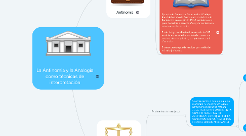 Mind Map: La Antinomia y la Analogía como técnicas de interpretación