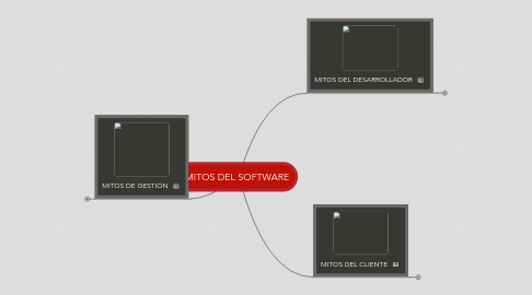 Mind Map: MITOS DEL SOFTWARE