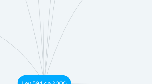 Mind Map: Ley 594 de 2000