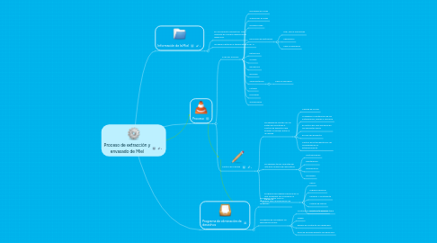 Mind Map: Proceso de extracción y envasado de Miel