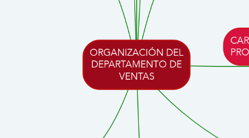 Mind Map: ORGANIZACIÓN DEL DEPARTAMENTO DE VENTAS
