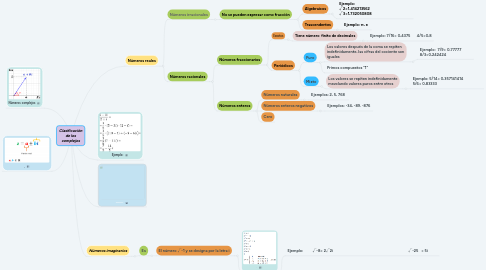 Mind Map: Clasificación de los complejos