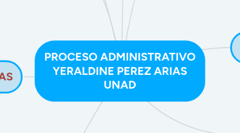 Mind Map: PROCESO ADMINISTRATIVO YERALDINE PEREZ ARIAS UNAD