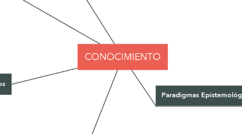 Mind Map: CONOCIMIENTO