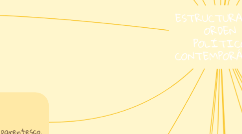 Mind Map: ESTRUCTURA DEL ORDEN POLÍTICO CONTEMPORÁNEO.