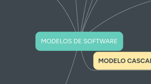 Mind Map: MODELOS DE SOFTWARE