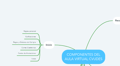 Mind Map: COMPONENTES DEL AULA VIRTUAL CVUDES