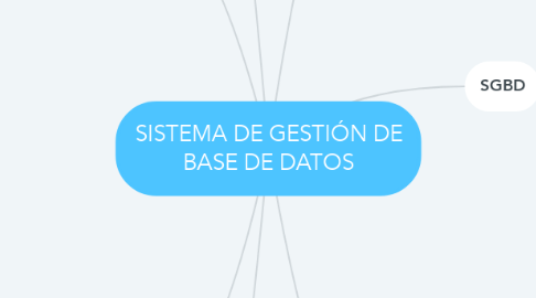 Mind Map: SISTEMA DE GESTIÓN DE BASE DE DATOS