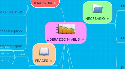 Mind Map: LIDERAZGO NIVEL 5