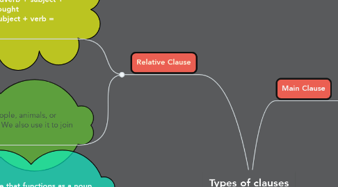 Mind Map: Types of clauses