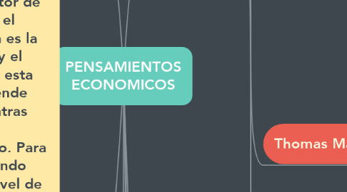 Mind Map: PENSAMIENTOS ECONOMICOS