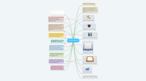 Mind Map: TRANSFERENCIA