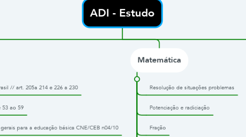 Mind Map: ADI - Estudo