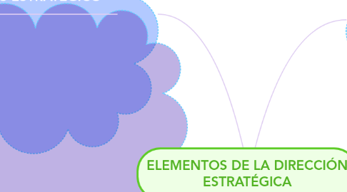 Mind Map: ELEMENTOS DE LA DIRECCIÓN ESTRATÉGICA