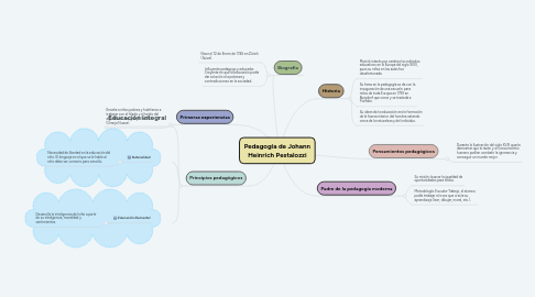 Mind Map: Pedagogía de Johann Heinrich Pestalozzi