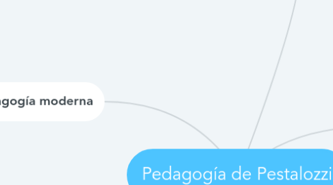 Mind Map: Pedagogía de Pestalozzi