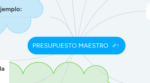 Mind Map: PRESUPUESTO MAESTRO