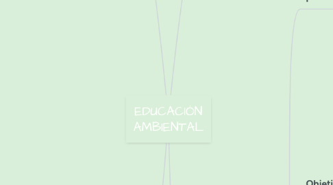 Mind Map: EDUCACIÓN AMBIENTAL