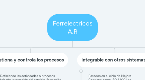 Mind Map: La organización - Diseño organizacional