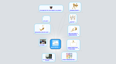 Mind Map: MAPA MENTAL