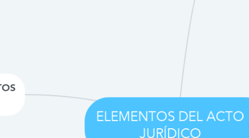 Mind Map: ELEMENTOS DEL ACTO JURÍDICO