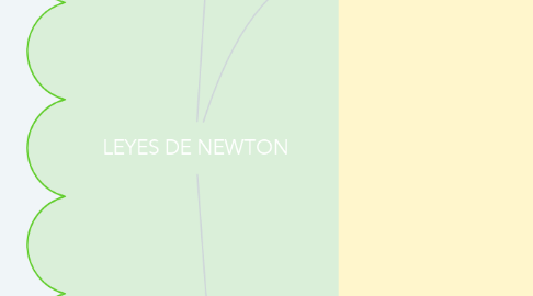 Mind Map: LEYES DE NEWTON