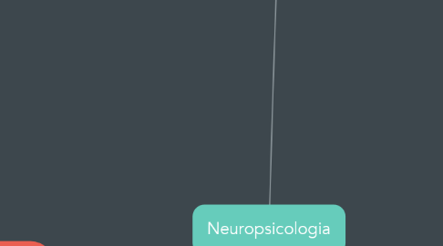 Mind Map: Neuropsicologia