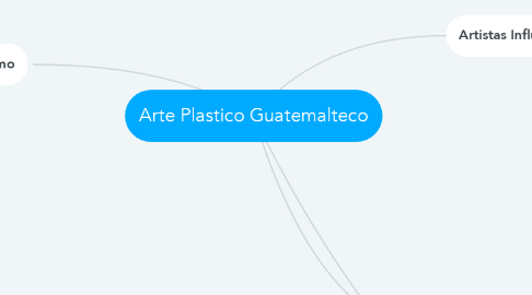 Mind Map: Arte Plastico Guatemalteco