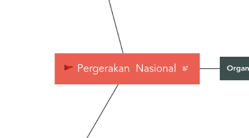 Mind Map: Pergerakan Nasional