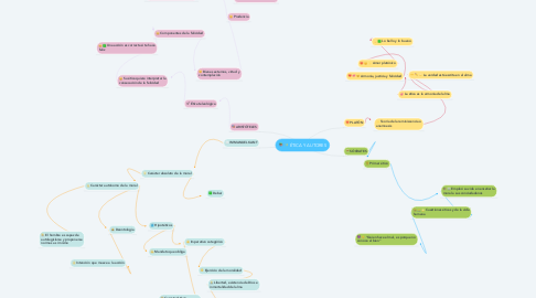 Mind Map: ÉTICA Y AUTORES