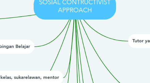 Mind Map: SOSIAL CONTRUCTIVIST APPROACH