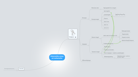 Mind Map: Matematiske emner på mattestudiet