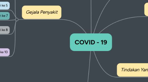 Mind Map: COVID - 19
