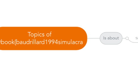 Mind Map: Topics of @book{baudrillard1994simulacra