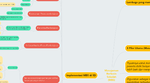 Mind Map: Manajemen Berbasis Sekolah (MBS)